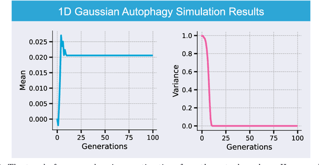 Figure 2 for When AI Eats Itself: On the Caveats of Data Pollution in the Era of Generative AI