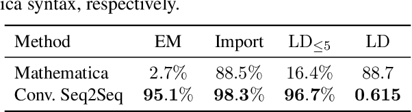 Figure 4 for Neural Machine Translation for Mathematical Formulae