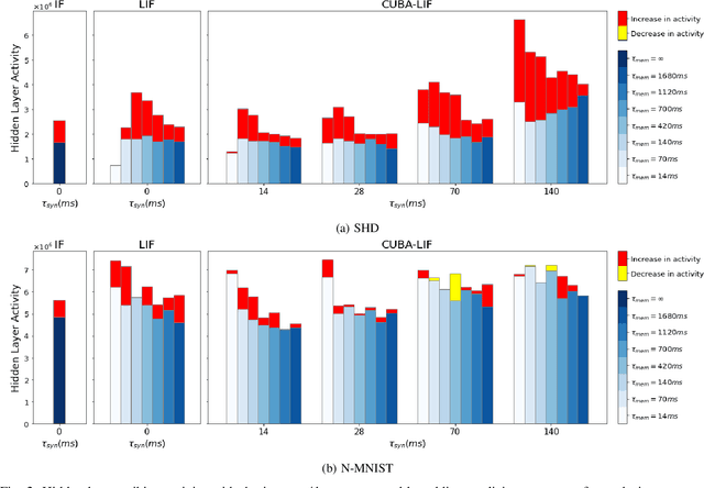 Figure 2 for Impact of spiking neurons leakages and network recurrences on event-based spatio-temporal pattern recognition