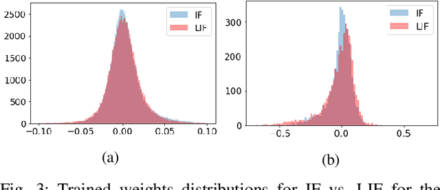 Figure 3 for Impact of spiking neurons leakages and network recurrences on event-based spatio-temporal pattern recognition