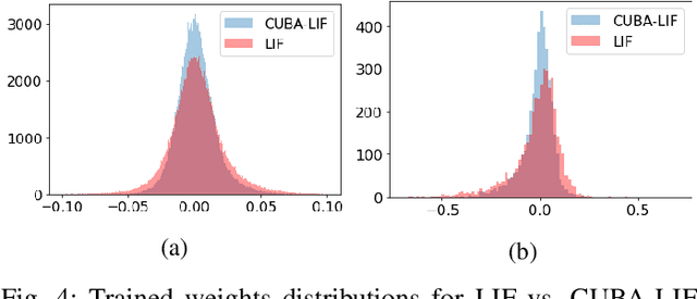 Figure 4 for Impact of spiking neurons leakages and network recurrences on event-based spatio-temporal pattern recognition