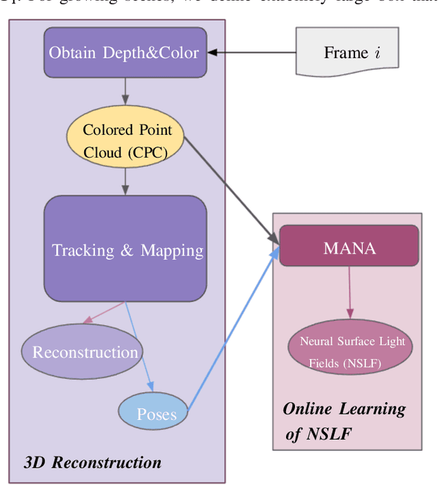 Figure 3 for NSLF-OL: Online Learning of Neural Surface Light Fields alongside Real-time Incremental 3D Reconstruction