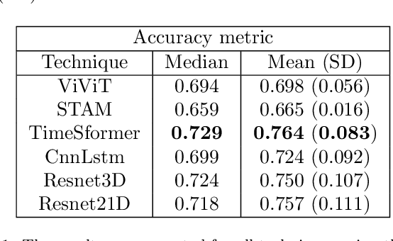 Figure 2 for Pig aggression classification using CNN, Transformers and Recurrent Networks