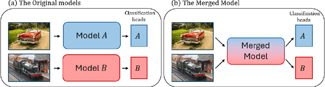 Figure 1 for Foldable SuperNets: Scalable Merging of Transformers with Different Initializations and Tasks