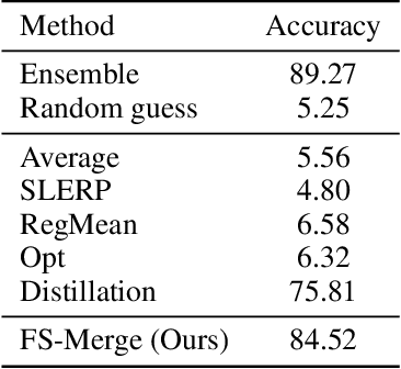 Figure 2 for Foldable SuperNets: Scalable Merging of Transformers with Different Initializations and Tasks