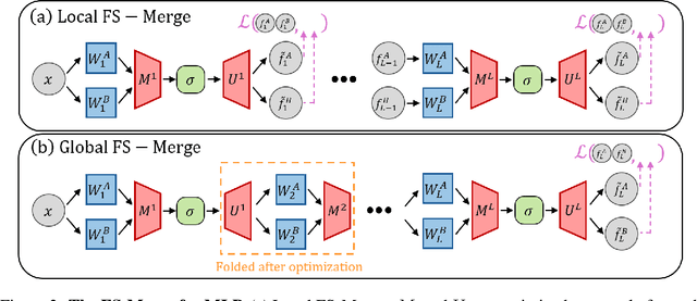 Figure 3 for Foldable SuperNets: Scalable Merging of Transformers with Different Initializations and Tasks