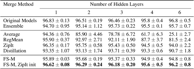 Figure 4 for Foldable SuperNets: Scalable Merging of Transformers with Different Initializations and Tasks