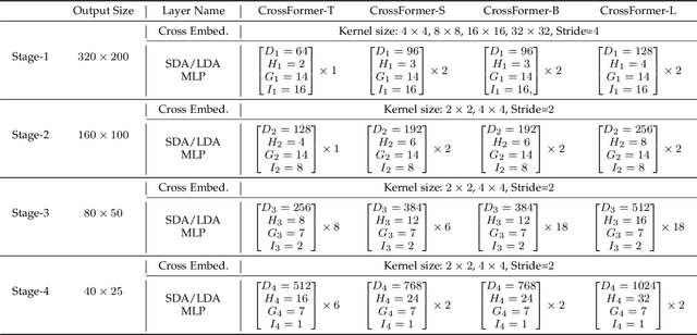 Figure 4 for CrossFormer++: A Versatile Vision Transformer Hinging on Cross-scale Attention