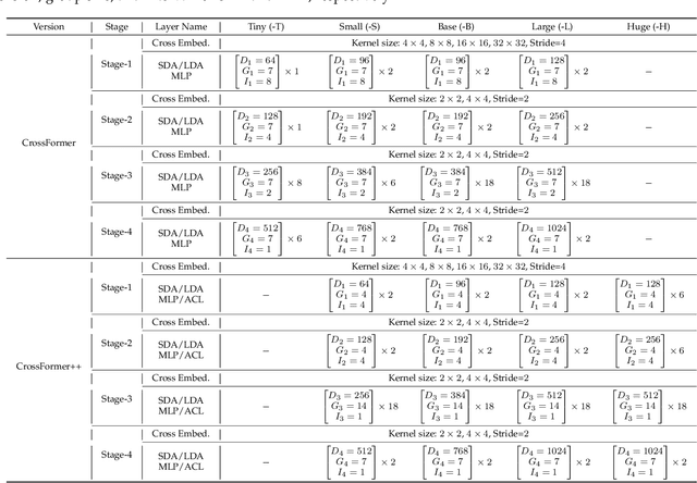 Figure 2 for CrossFormer++: A Versatile Vision Transformer Hinging on Cross-scale Attention