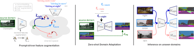 Figure 3 for PØDA: Prompt-driven Zero-shot Domain Adaptation