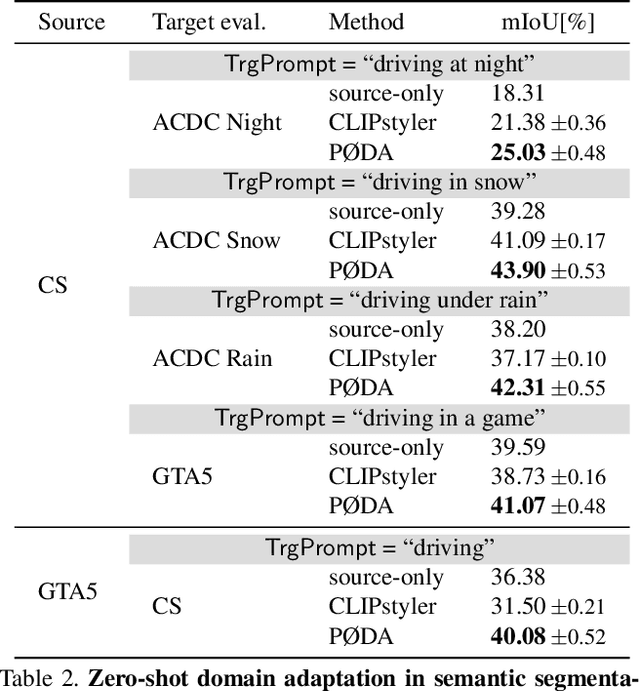 Figure 4 for PØDA: Prompt-driven Zero-shot Domain Adaptation