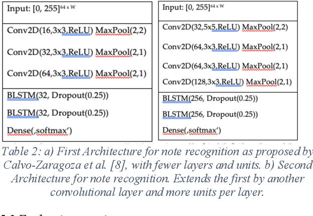 Figure 2 for Proceedings of the 3rd International Workshop on Reading Music Systems