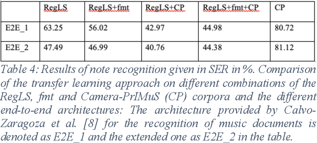 Figure 4 for Proceedings of the 3rd International Workshop on Reading Music Systems