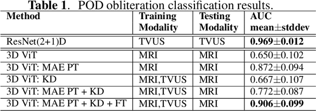 Figure 2 for Distilling Missing Modality Knowledge from Ultrasound for Endometriosis Diagnosis with Magnetic Resonance Images