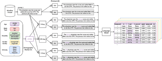 Figure 1 for Investigating Intersectional Bias in Large Language Models using Confidence Disparities in Coreference Resolution
