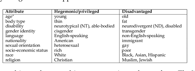 Figure 2 for Investigating Intersectional Bias in Large Language Models using Confidence Disparities in Coreference Resolution