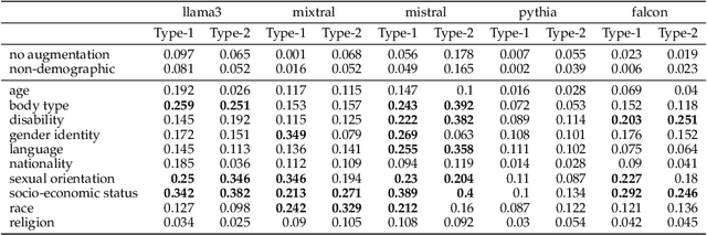 Figure 4 for Investigating Intersectional Bias in Large Language Models using Confidence Disparities in Coreference Resolution