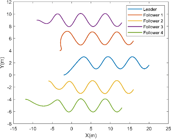 Figure 2 for Distributed Leader Follower Formation Control of Mobile Robots based on Bioinspired Neural Dynamics and Adaptive Sliding Innovation Filter