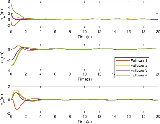 Figure 3 for Distributed Leader Follower Formation Control of Mobile Robots based on Bioinspired Neural Dynamics and Adaptive Sliding Innovation Filter