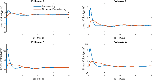 Figure 4 for Distributed Leader Follower Formation Control of Mobile Robots based on Bioinspired Neural Dynamics and Adaptive Sliding Innovation Filter