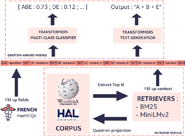 Figure 1 for FrenchMedMCQA: A French Multiple-Choice Question Answering Dataset for Medical domain
