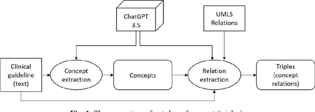 Figure 1 for Can Large Language Models Augment a Biomedical Ontology with missing Concepts and Relations?