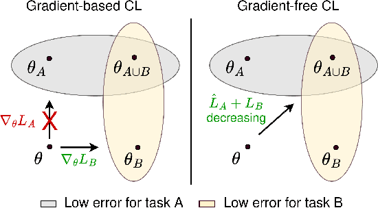 Figure 1 for Gradient-free Continual Learning