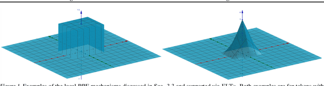 Figure 1 for Learning a Fourier Transform for Linear Relative Positional Encodings in Transformers