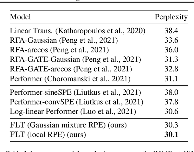 Figure 2 for Learning a Fourier Transform for Linear Relative Positional Encodings in Transformers