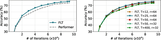 Figure 4 for Learning a Fourier Transform for Linear Relative Positional Encodings in Transformers