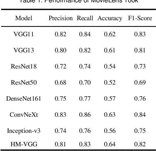 Figure 2 for Deep Learning with HM-VGG: AI Strategies for Multi-modal Image Analysis