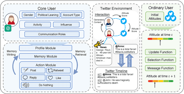 Figure 3 for Unveiling the Truth and Facilitating Change: Towards Agent-based Large-scale Social Movement Simulation