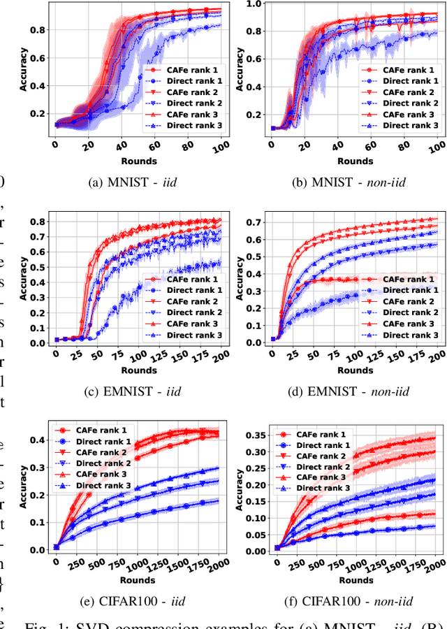 Figure 1 for Communication Compression for Distributed Learning without Control Variates