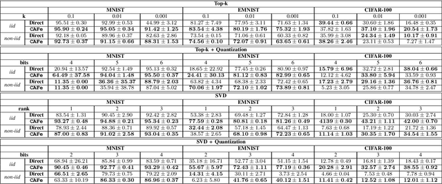 Figure 3 for Communication Compression for Distributed Learning without Control Variates