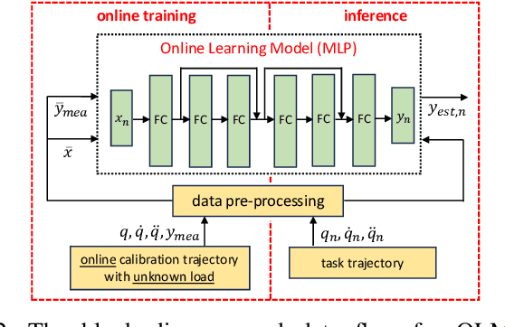 Figure 3 for Fast Payload Calibration for Sensorless Contact Estimation Using Model Pre-training