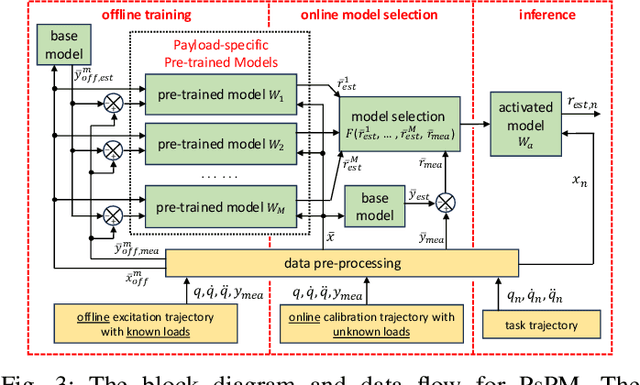 Figure 4 for Fast Payload Calibration for Sensorless Contact Estimation Using Model Pre-training