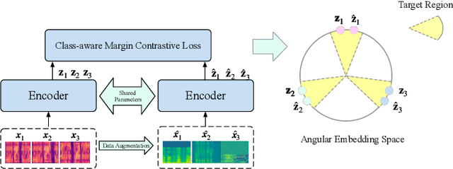 Figure 1 for Discriminative Speaker Representation via Contrastive Learning with Class-Aware Attention in Angular Space