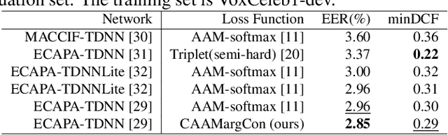 Figure 4 for Discriminative Speaker Representation via Contrastive Learning with Class-Aware Attention in Angular Space