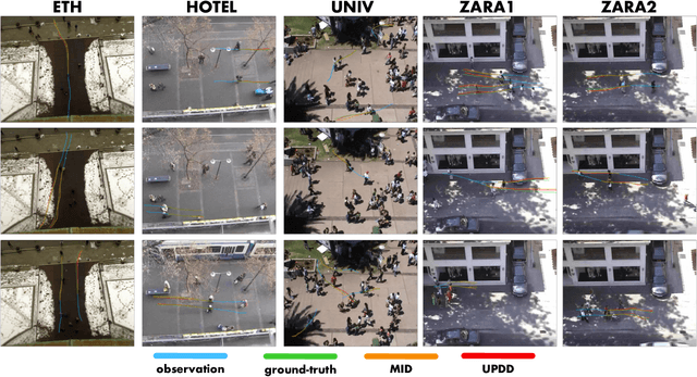 Figure 4 for Uncertainty-Aware Pedestrian Trajectory Prediction via Distributional Diffusion