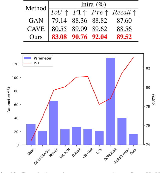 Figure 2 for Building Extraction from Remote Sensing Images via an Uncertainty-Aware Network
