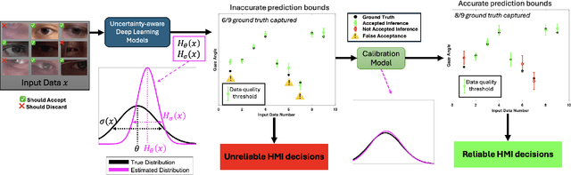 Figure 1 for Improving reliability of uncertainty-aware gaze estimation with probability calibration