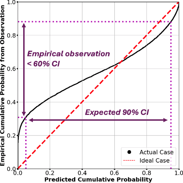 Figure 2 for Improving reliability of uncertainty-aware gaze estimation with probability calibration