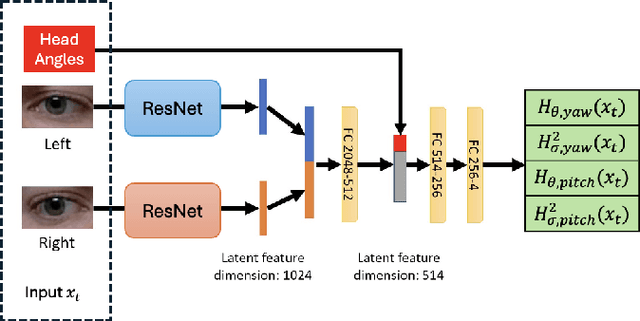 Figure 3 for Improving reliability of uncertainty-aware gaze estimation with probability calibration