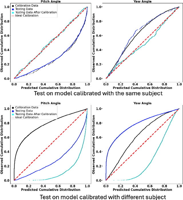 Figure 4 for Improving reliability of uncertainty-aware gaze estimation with probability calibration