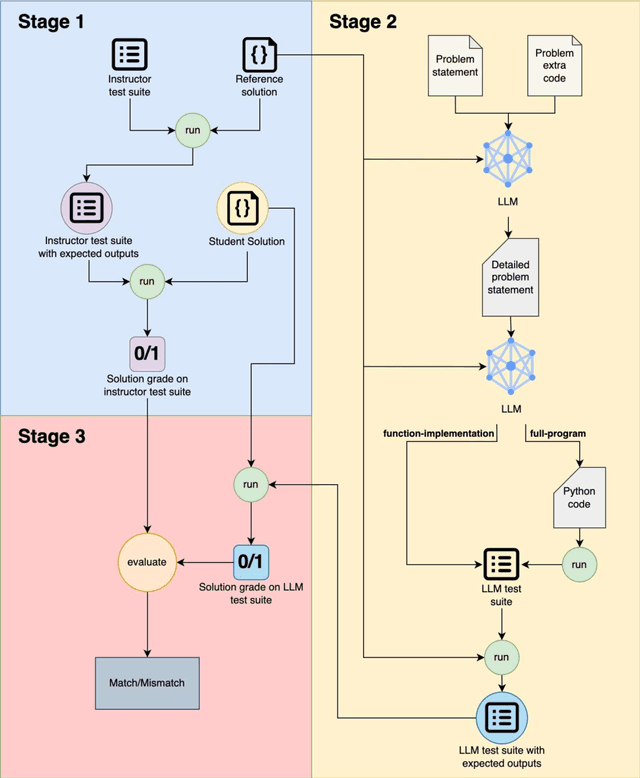 Figure 2 for Automating Autograding: Large Language Models as Test Suite Generators for Introductory Programming