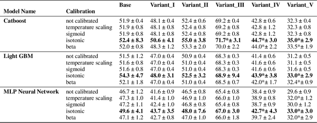 Figure 4 for Decoupling Decision-Making in Fraud Prevention through Classifier Calibration for Business Logic Action