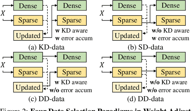 Figure 4 for Enhancing One-shot Pruned Pre-trained Language Models through Sparse-Dense-Sparse Mechanism