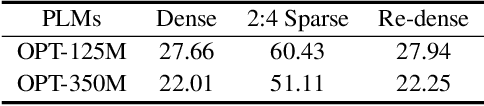 Figure 1 for Enhancing One-shot Pruned Pre-trained Language Models through Sparse-Dense-Sparse Mechanism