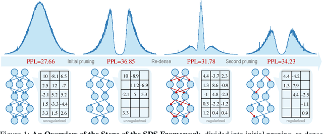 Figure 2 for Enhancing One-shot Pruned Pre-trained Language Models through Sparse-Dense-Sparse Mechanism