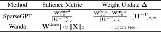 Figure 3 for Enhancing One-shot Pruned Pre-trained Language Models through Sparse-Dense-Sparse Mechanism